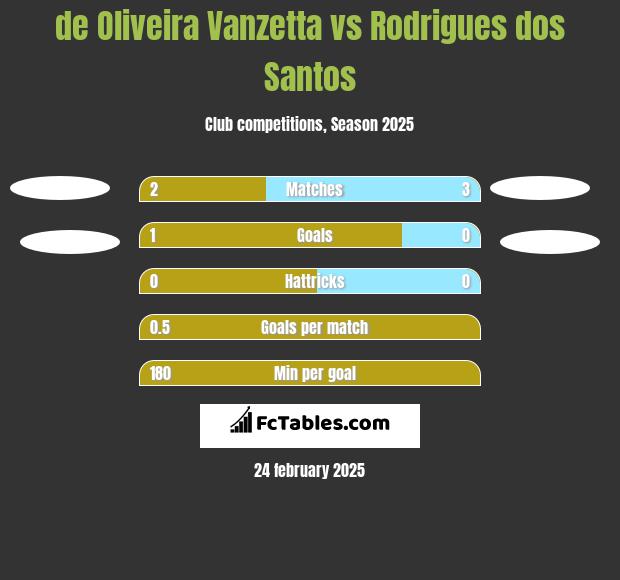 de Oliveira Vanzetta vs Rodrigues dos Santos h2h player stats