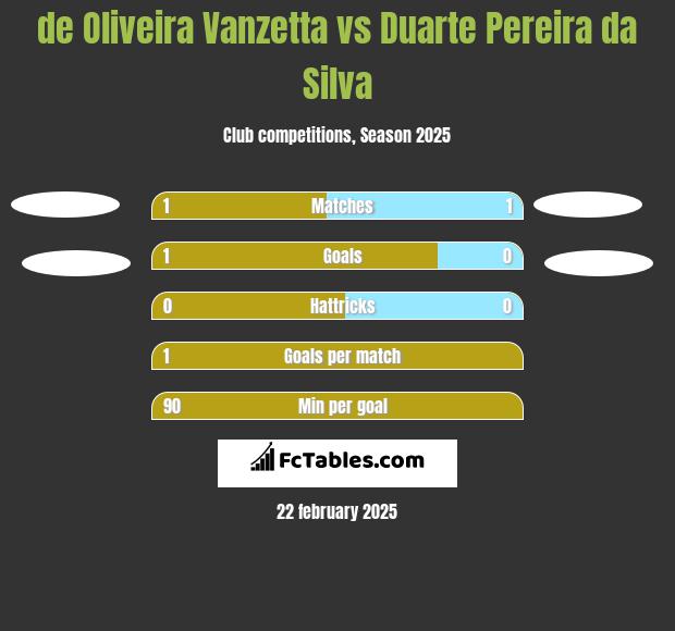 de Oliveira Vanzetta vs Duarte Pereira da Silva h2h player stats