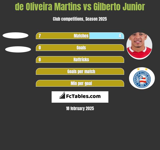 de Oliveira Martins vs Gilberto Junior h2h player stats