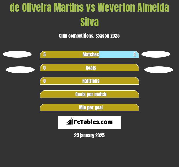 de Oliveira Martins vs Weverton Almeida Silva h2h player stats