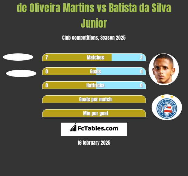 de Oliveira Martins vs Batista da Silva Junior h2h player stats