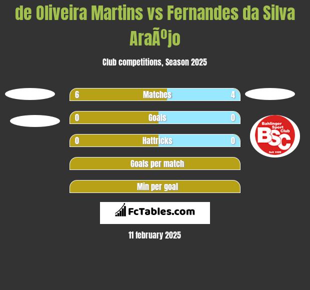 de Oliveira Martins vs Fernandes da Silva AraÃºjo h2h player stats