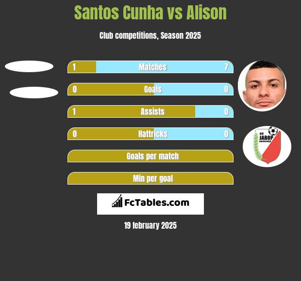 Santos Cunha vs Alison h2h player stats