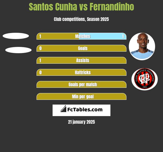 Santos Cunha vs Fernandinho h2h player stats