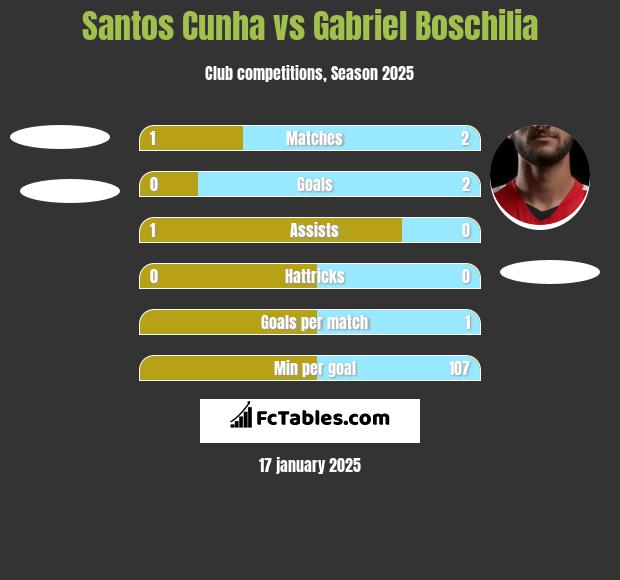 Santos Cunha vs Gabriel Boschilia h2h player stats