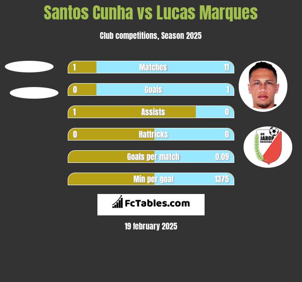 Santos Cunha vs Lucas Marques h2h player stats