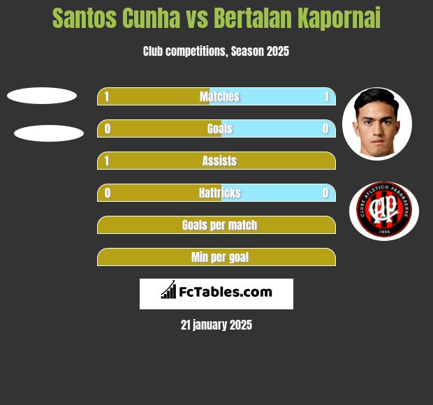 Santos Cunha vs Bertalan Kapornai h2h player stats