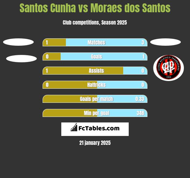 Santos Cunha vs Moraes dos Santos h2h player stats