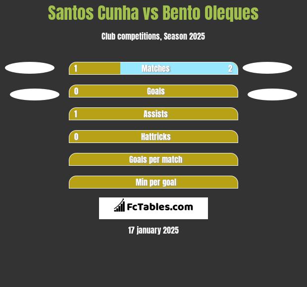 Santos Cunha vs Bento Oleques h2h player stats