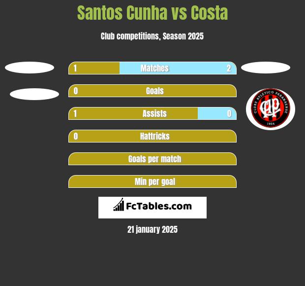 Santos Cunha vs Costa h2h player stats