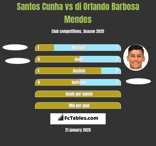 Santos Cunha vs di Orlando Barbosa Mendes h2h player stats