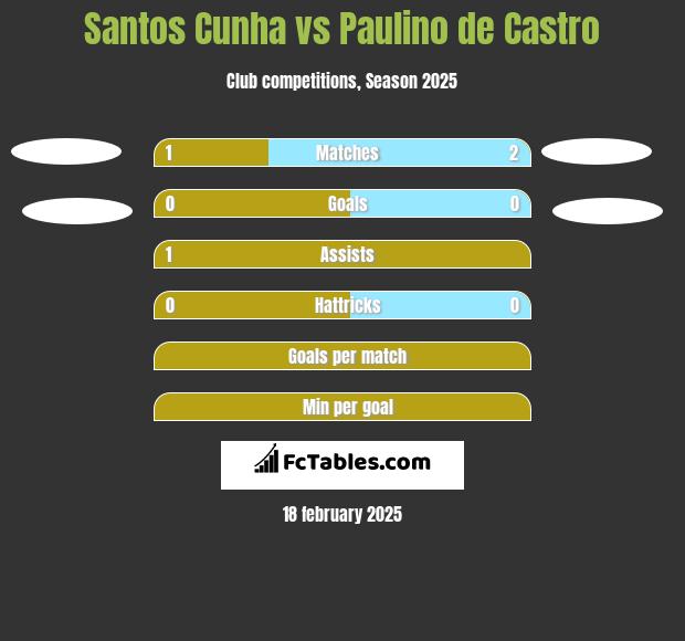 Santos Cunha vs Paulino de Castro h2h player stats