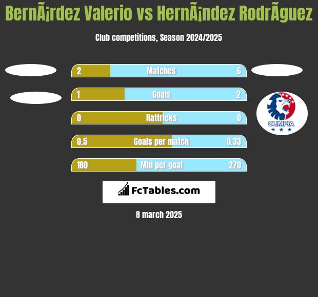 BernÃ¡rdez Valerio vs HernÃ¡ndez RodrÃ­guez h2h player stats