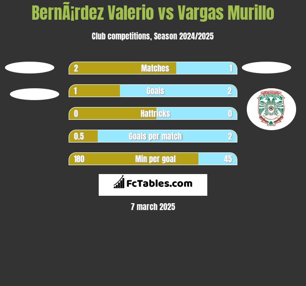 BernÃ¡rdez Valerio vs Vargas Murillo h2h player stats