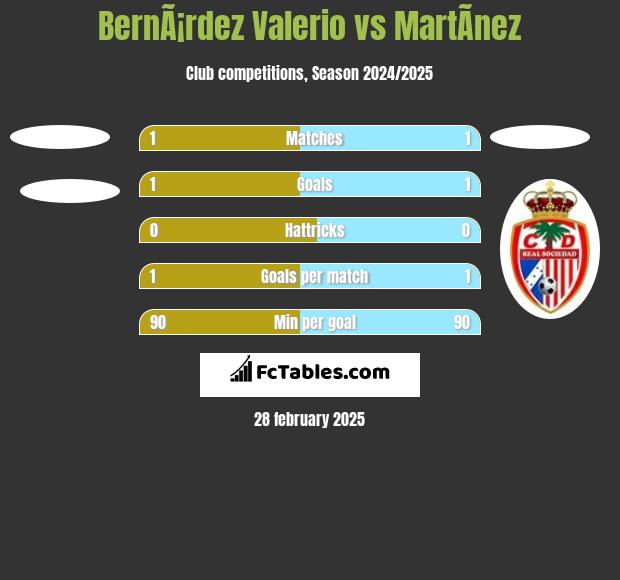 BernÃ¡rdez Valerio vs MartÃ­nez h2h player stats