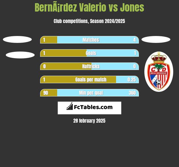 BernÃ¡rdez Valerio vs Jones h2h player stats