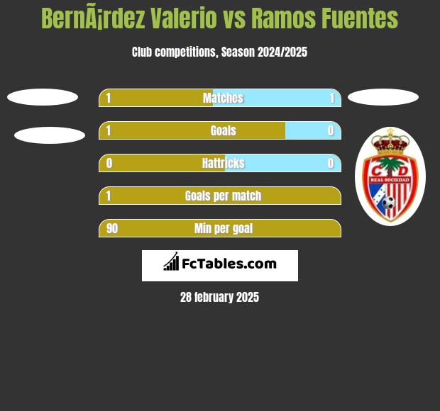 BernÃ¡rdez Valerio vs Ramos Fuentes h2h player stats