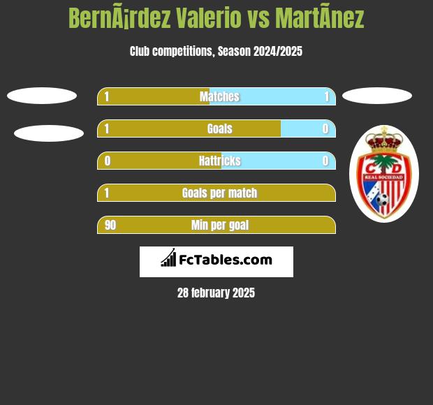 BernÃ¡rdez Valerio vs MartÃ­nez h2h player stats