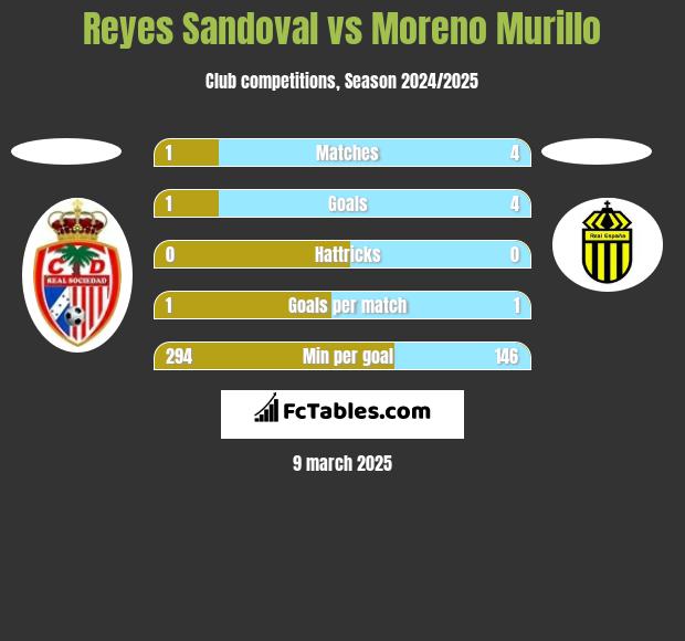 Reyes Sandoval vs Moreno Murillo h2h player stats