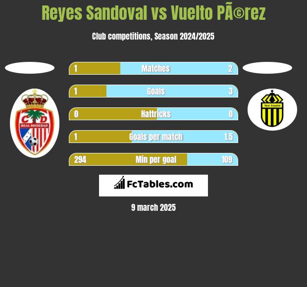 Reyes Sandoval vs Vuelto PÃ©rez h2h player stats