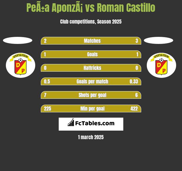 PeÃ±a AponzÃ¡ vs Roman Castillo h2h player stats