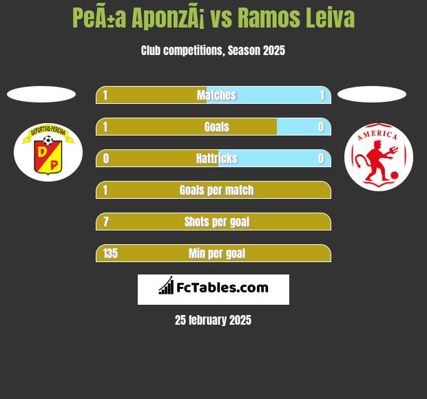 PeÃ±a AponzÃ¡ vs Ramos Leiva h2h player stats