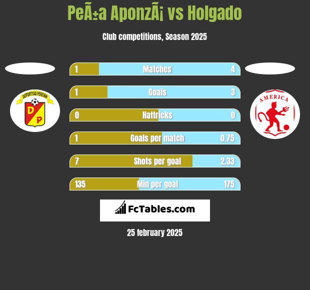 PeÃ±a AponzÃ¡ vs Holgado h2h player stats