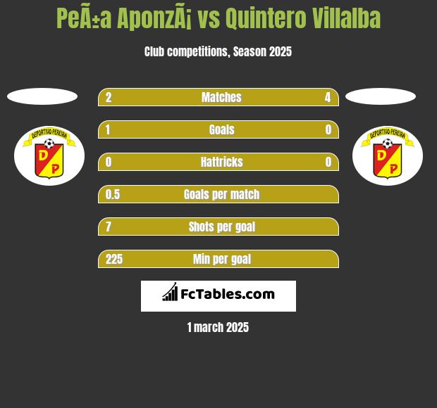 PeÃ±a AponzÃ¡ vs Quintero Villalba h2h player stats