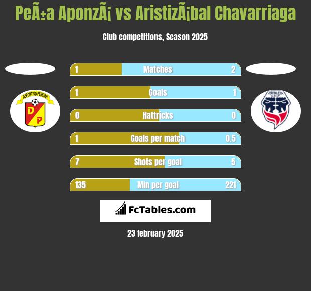 PeÃ±a AponzÃ¡ vs AristizÃ¡bal Chavarriaga h2h player stats