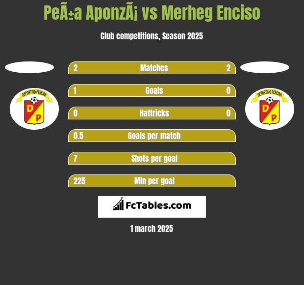 PeÃ±a AponzÃ¡ vs Merheg Enciso h2h player stats