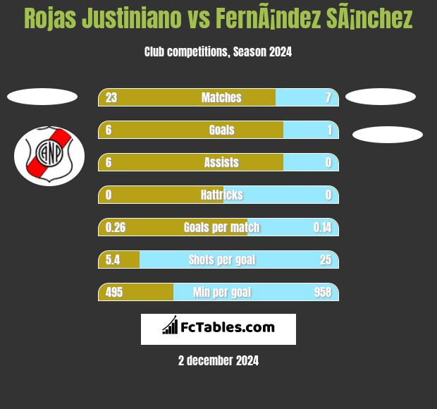 Rojas Justiniano vs FernÃ¡ndez SÃ¡nchez h2h player stats