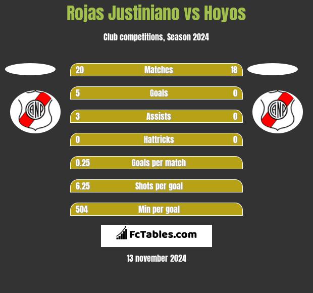 Rojas Justiniano vs Hoyos h2h player stats