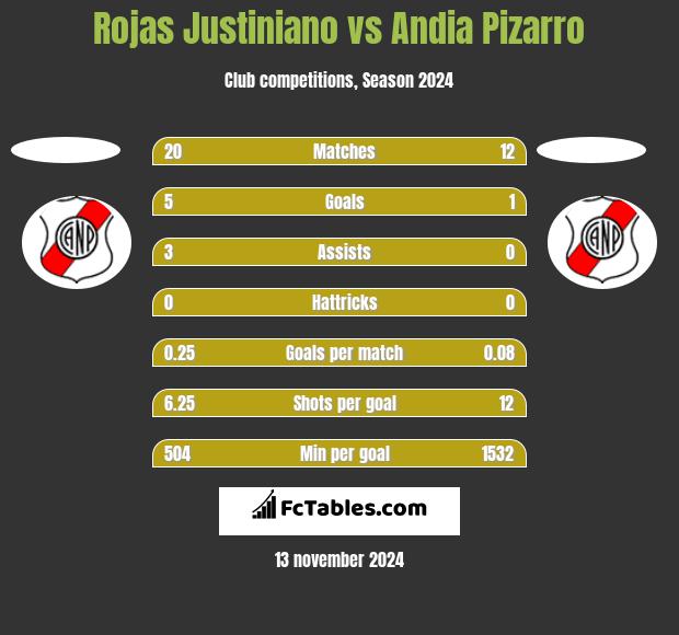 Rojas Justiniano vs Andia Pizarro h2h player stats