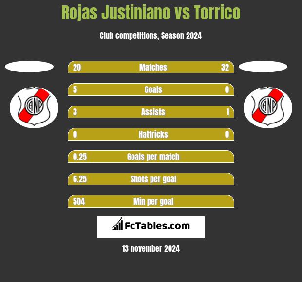 Rojas Justiniano vs Torrico h2h player stats