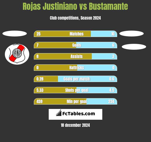 Rojas Justiniano vs Bustamante h2h player stats