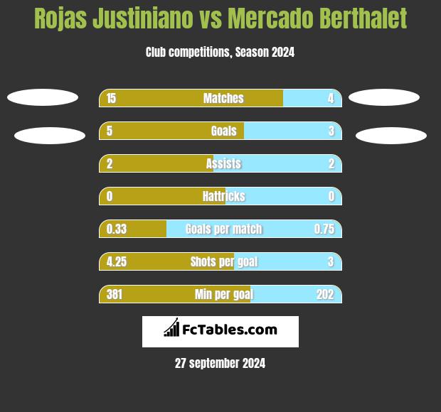 Rojas Justiniano vs Mercado Berthalet h2h player stats