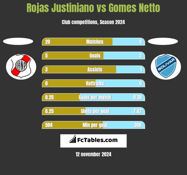 Rojas Justiniano vs Gomes Netto h2h player stats