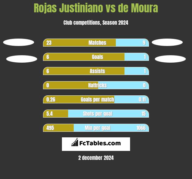 Rojas Justiniano vs de Moura h2h player stats