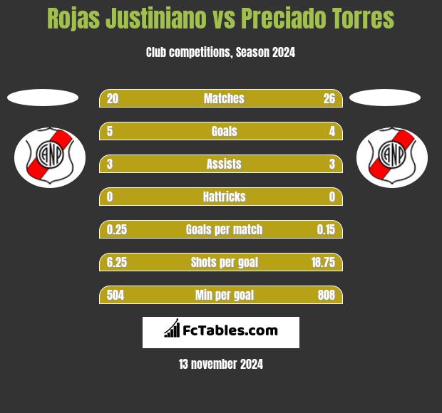 Rojas Justiniano vs Preciado Torres h2h player stats