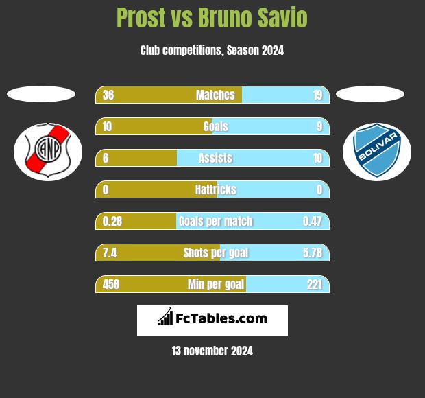 Prost vs Bruno Savio h2h player stats