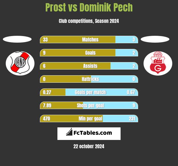 Prost vs Dominik Pech h2h player stats