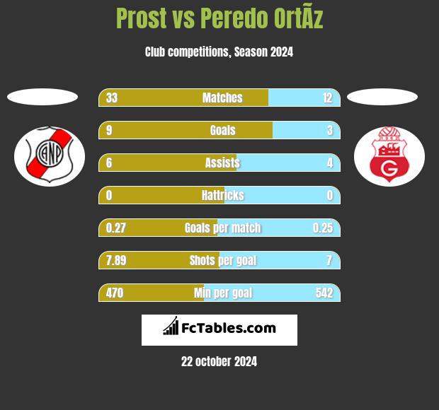 Prost vs Peredo OrtÃ­z h2h player stats