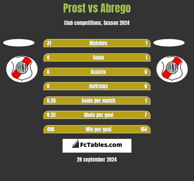 Prost vs Abrego h2h player stats