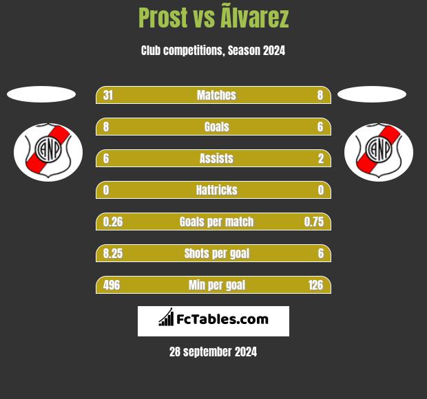 Prost vs Ãlvarez h2h player stats