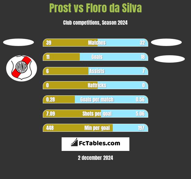 Prost vs Floro da Silva h2h player stats