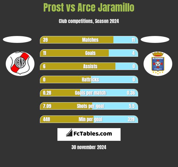 Prost vs Arce Jaramillo h2h player stats