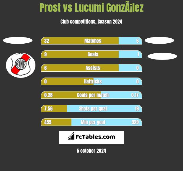 Prost vs Lucumi GonzÃ¡lez h2h player stats