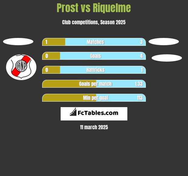 Prost vs Riquelme h2h player stats