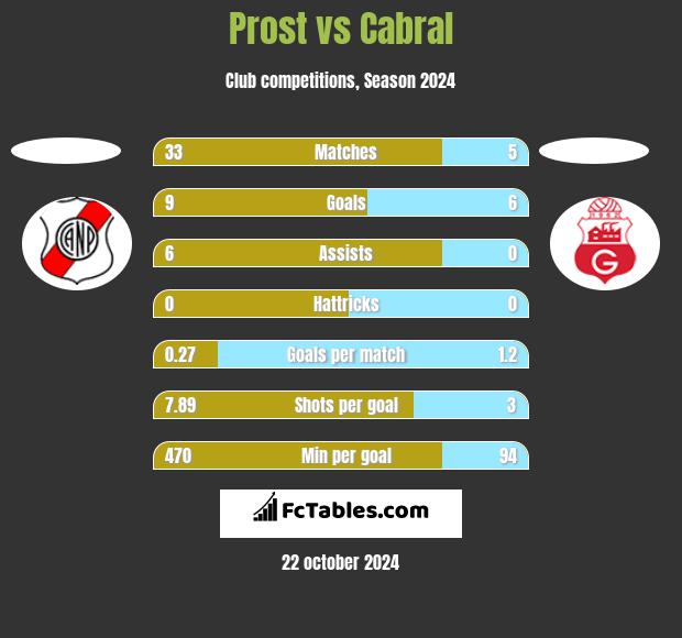 Prost vs Cabral h2h player stats