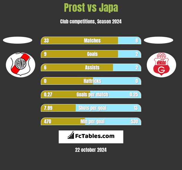 Prost vs Japa h2h player stats